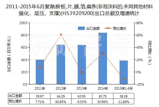 2011-2015年6月聚酰胺板,片,膜,箔,扁條(非泡沫料的,未用其他材料強化、層壓、支撐)(HS39209200)出口總額及增速統(tǒng)計